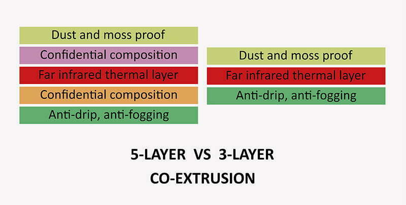 5 layer co-extrusion agricultural film