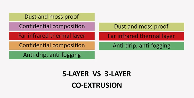 5 layer co-extrusion agricultural film